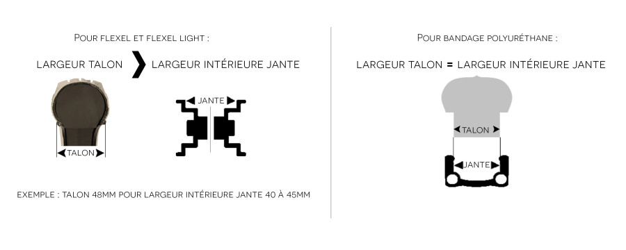 Bandages et pneus increvables pour fauteuils roulants